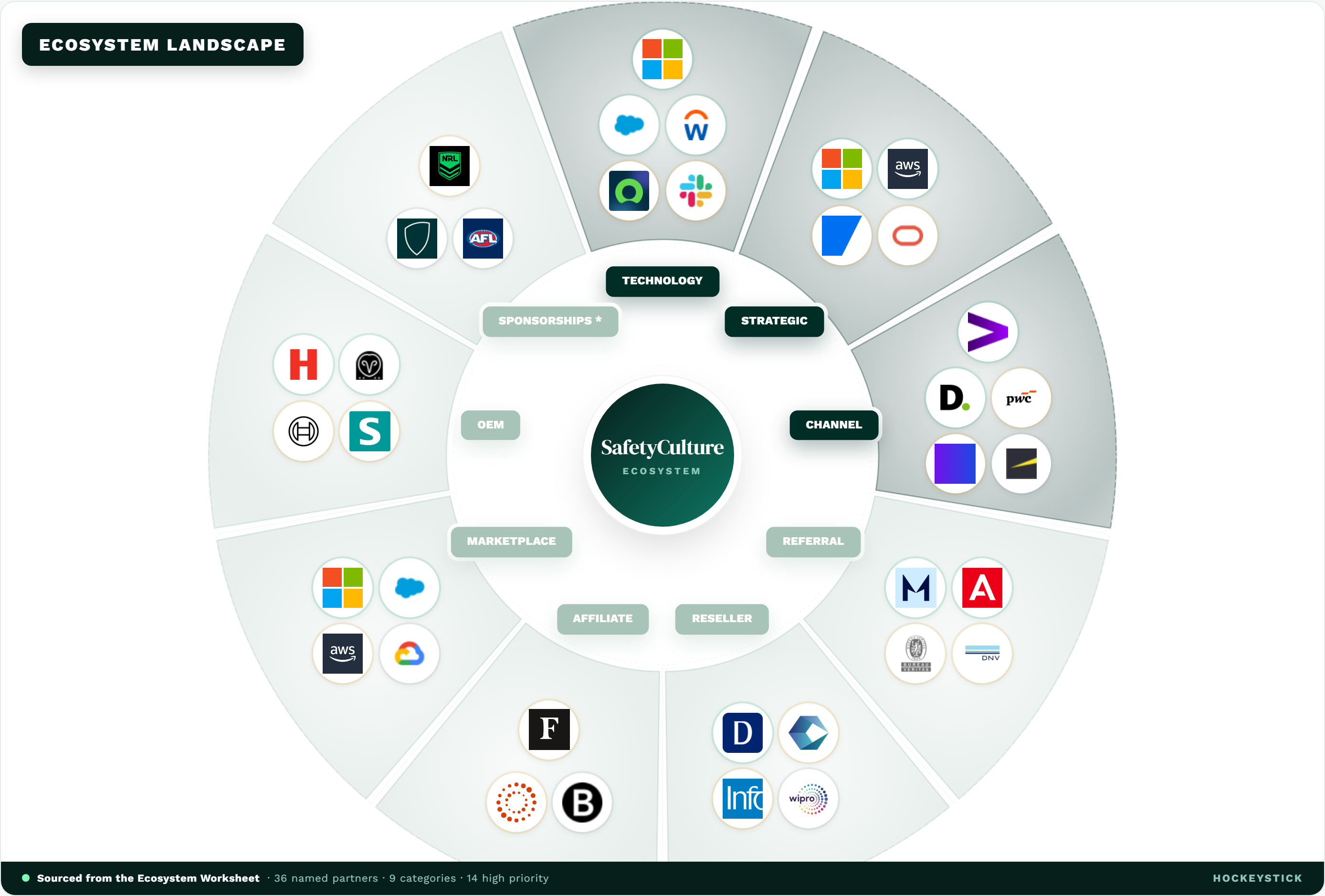 Ecosystem prioritisation map