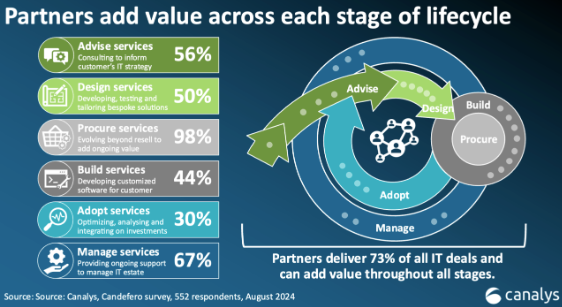 Canalys lifecycle services